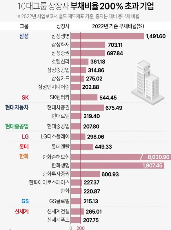 10대그룹 상장사 21곳 별도 부채비율 200 넘어 네이트 뉴스