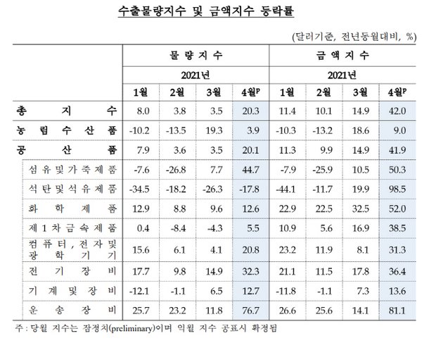 4월 수출 물량, 경기회복에 8개월 연속↑…수입금액 '최대' : 네이트 뉴스
