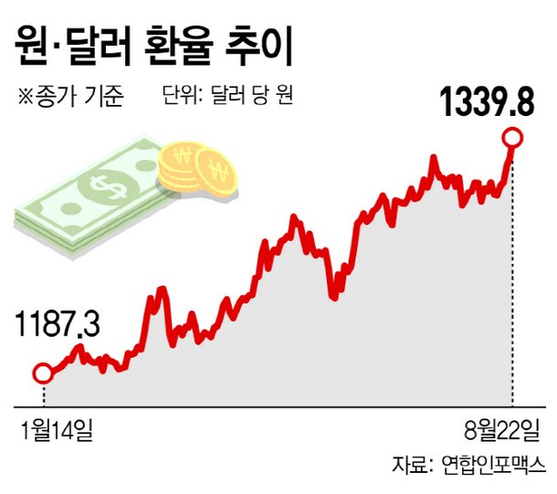 원·달러 환율 13년 4개월만에 1340원 돌파환율 쇼크 네이트 뉴스 