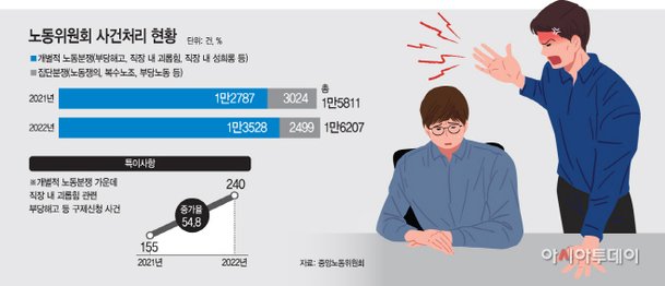 일터에서 집단분쟁 줄고, 개인 권리분쟁 증가…그 이유는? : 네이트 뉴스