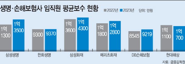 보험사 연봉킹은 전영묵 전 사장…삼성화재 평균 연봉 1 4억원 돌파 네이트 뉴스