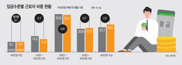 10명중 1명 월 100만원 못받는데…400만원 이상 고소득 역대 최대 네이트 뉴스