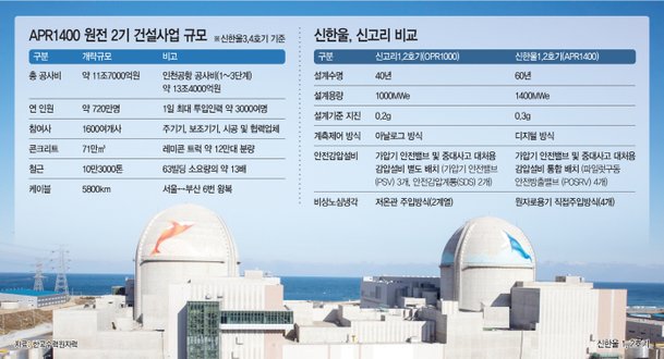 'K원전 르네상스' 이끄는 한수원…유럽 수출확대 무르익는다 : 네이트 뉴스