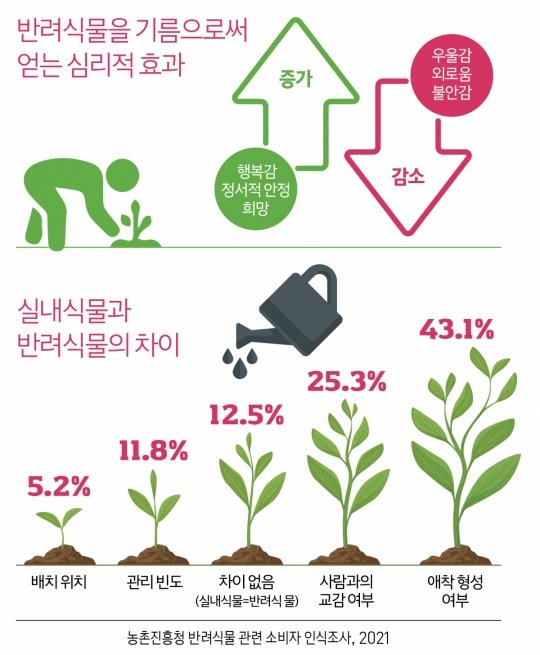 코로나19가 키운 녹색갈증, 올봄 반려…