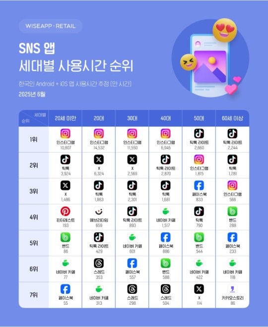 50대 이상이 가장 많이 사용하는 SNS는? : 네이트 뉴스