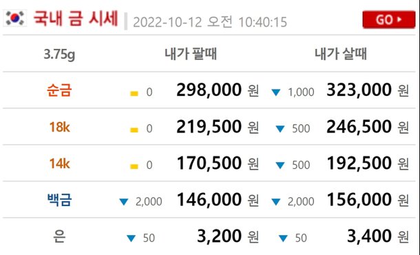 오늘 금값시세, 순금1돈(24K) 금시세 0.336%↓ 18K, 14K, 은, 백금 가격 : 네이트 뉴스 오늘 금값시세, 순금1돈(24K) 금시세 0.336%↓ 18K, 14K, 은, 백금 가격 : 네이트 뉴스