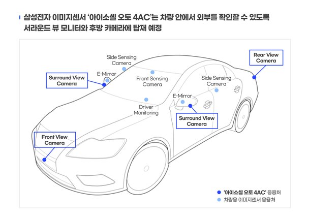 삼성전자, 이미지센서 라인업 확대…차량용 '아이소셀 오토 4AC' 출시 : 네이트 뉴스