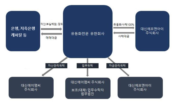 대신F&I, NPL 매입 확대 '2위 점유율' 탈환 노린다 : 네이트 뉴스