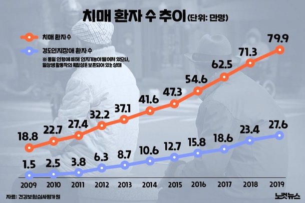 [그래픽뉴스]노인 10명중 1명…치매 10년새 4배↑ 네이트 뉴스