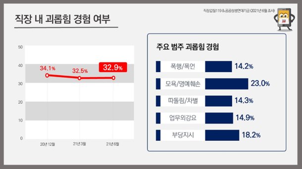 갑질금지법 시행 2년에도···