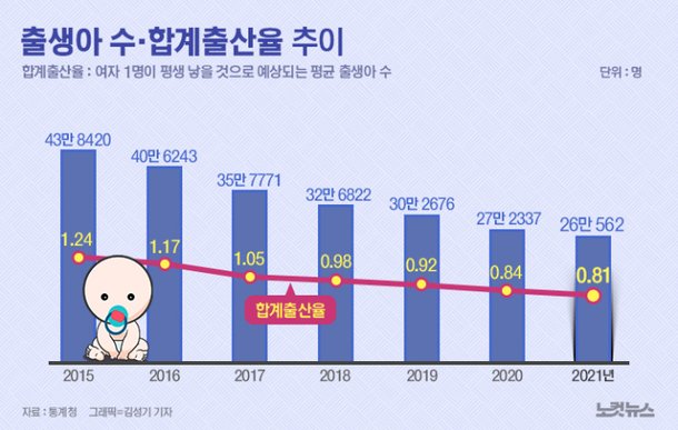 2분기 합계출산율 사상 첫 0 7명대 추락 네이트 뉴스