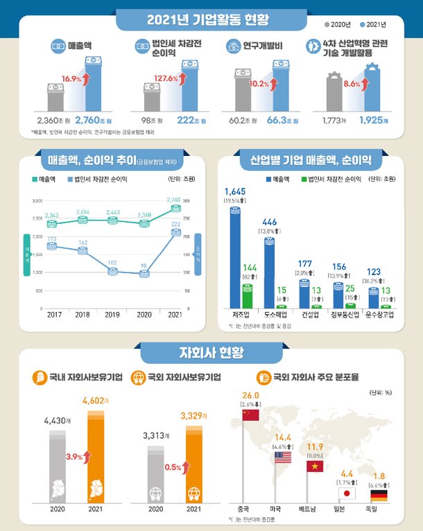 지난해 국내 기업 순이익 127.6%↑ 사상 최대 폭 증가 : 네이트 뉴스