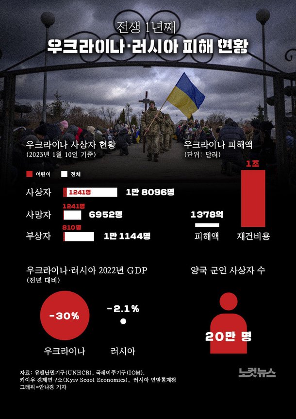 전쟁 1년…우크라이나-러시아 피해 현황[그래픽뉴스] : 네이트 뉴스