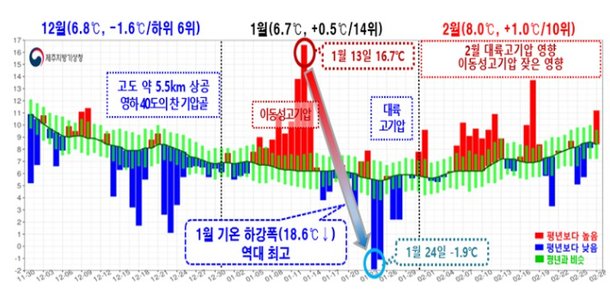 제주 2022년 겨울 기온변동 역대급 : 네이트 뉴스