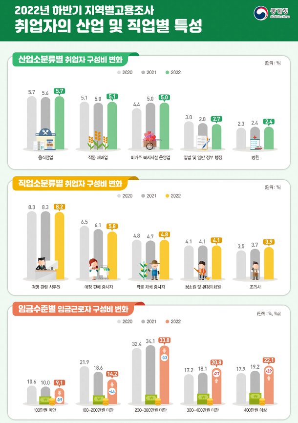 임금근로자 10명 중 2명 이상은 여전히 월 200만 원 미만 네이트 뉴스