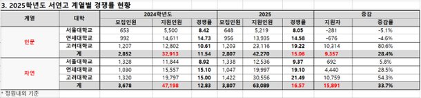 서·연·고 수시 경쟁률 15.6대 1…지원자 30% 증가 : 네이트 뉴스 서·연·고 수시 경쟁률 15.6대 1…지원자 30% 증가 : 네이트 뉴스