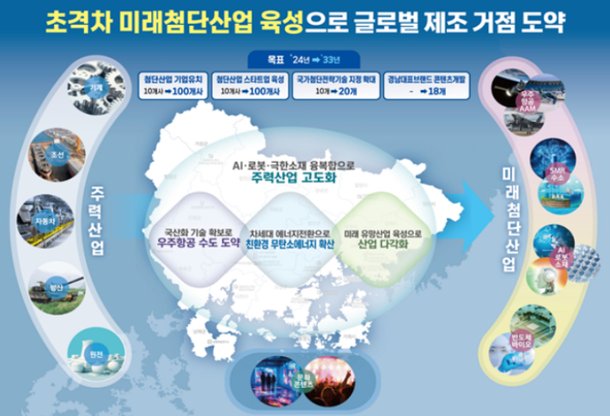 제조업 중심 경남, 미래세대 위한 '첨단산업' 대전환 시동 : 네이트 뉴스