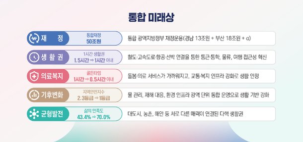 부산·경남 시도지사 