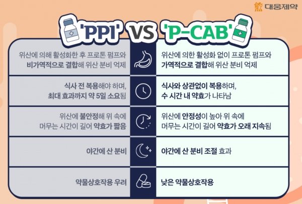 [초점] 'P-CAB' 위식도역류질환 치료제 개발 경쟁 가속화 : 네이트 뉴스