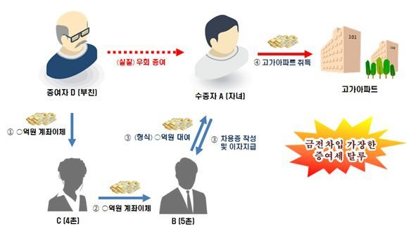 5촌 친척 동원해 현금 세탁…변호사가 이렇게 집샀다 : 네이트 뉴스 5촌 친척 동원해 현금 세탁…변호사가 이렇게 집샀다 : 네이트 뉴스