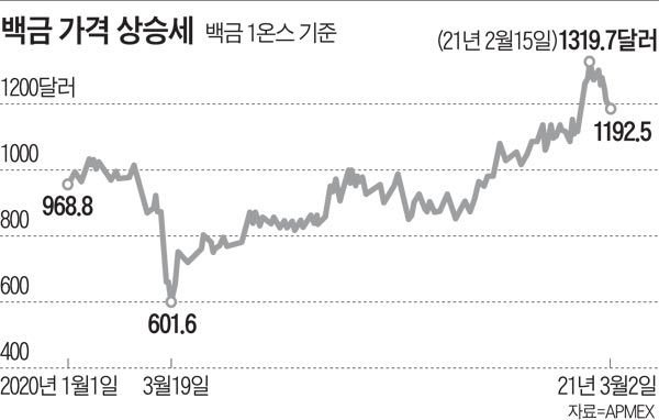 백금 가격 폭등 알고보니, 차 배출가스 저감장치와 수소연료전지에도 쓰이네 : 네이트 뉴스 백금 가격 폭등 알고보니, 차 배출가스 저감장치와 수소연료전지에도 쓰이네 : 네이트 뉴스