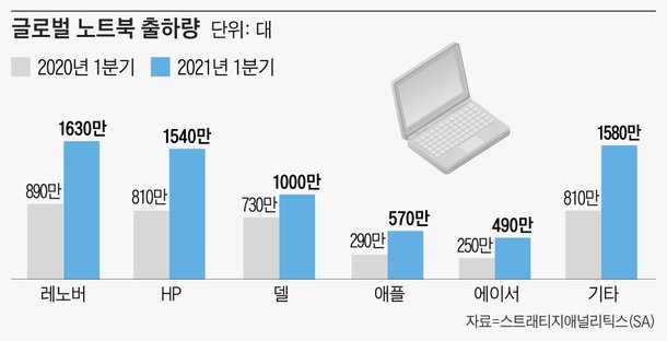 전세계 노트북 출하 1분기 81% 늘었다 : 네이트 뉴스