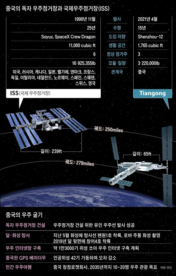 中, 독자 우주정거장 곧 건설…우주여행까지 美와 경쟁 : 네이트 뉴스