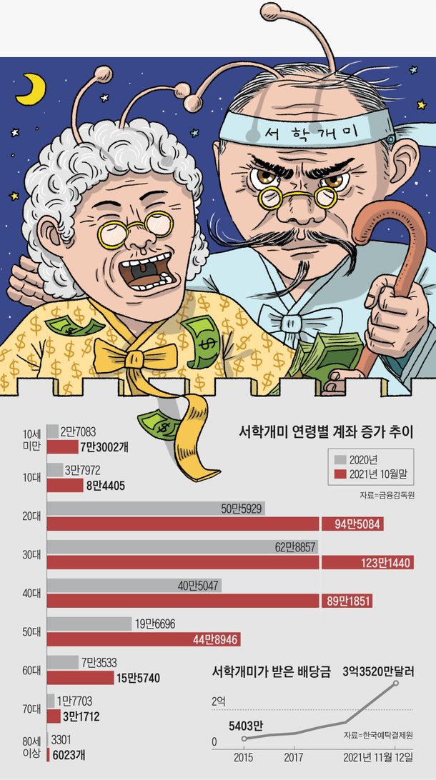 할아버지도 나스닥 하시네 실버 서학개미 2배 늘었다 네이트 뉴스