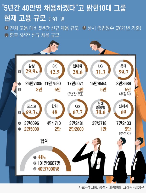 10대그룹 직원 100만명인데…40만명 신규 채용 네이트 뉴스