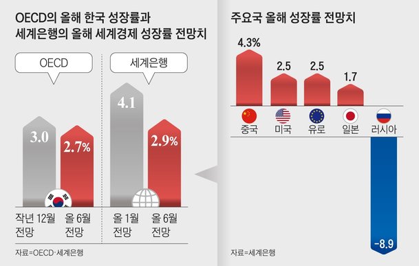 OECD·세계은행 모두 '글로벌 스태그플레이션' 경고 : 네이트 뉴스