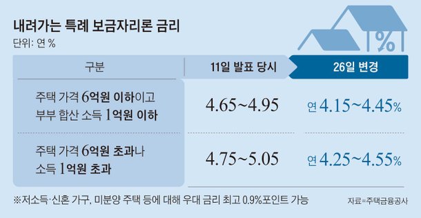 최저 연 3 25 특례보금자리론 신청 첫날부터 접속지연 네이트 뉴스