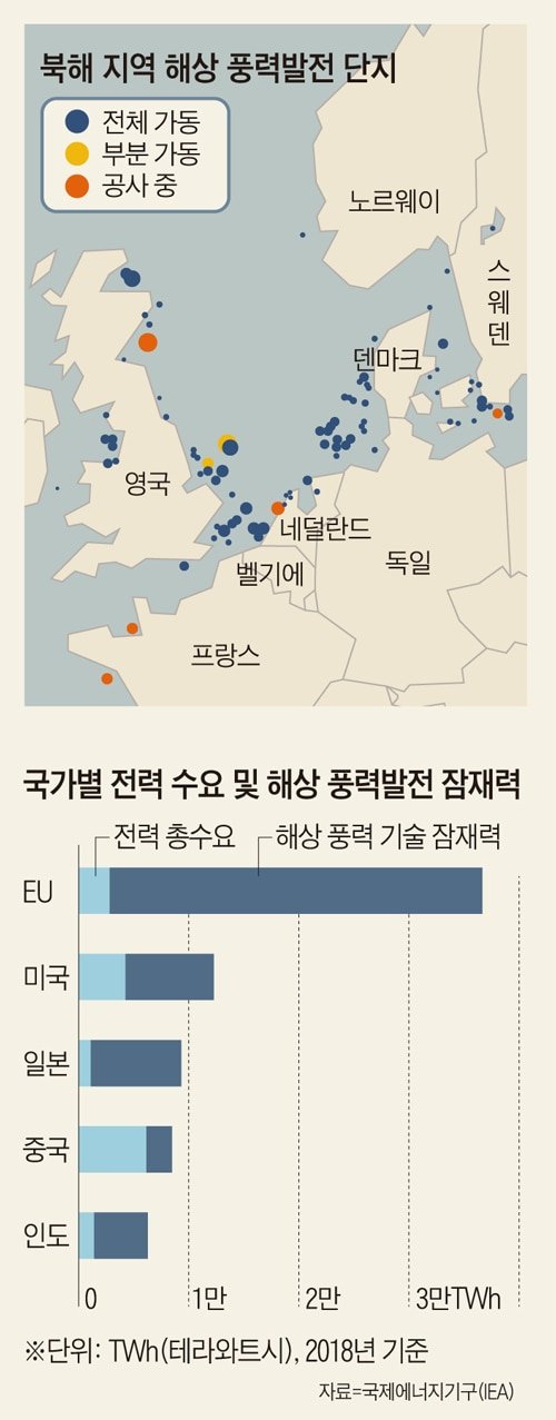 북해 해상풍력, 30년내 2억가구 쓸 전기 만든다 : 네이트 뉴스