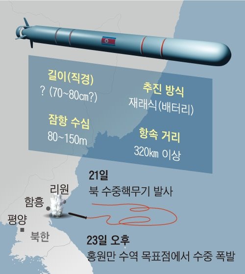 北, 보름만에 또 '핵어뢰' 폭파시험…