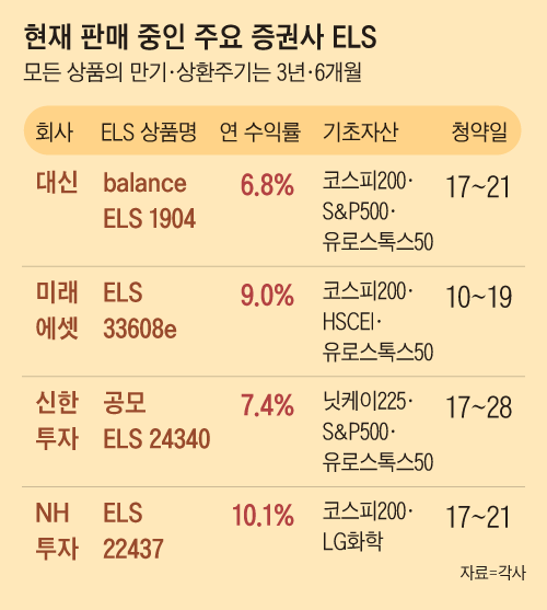 위축됐던 ELS 발행 다시 증가…월 2조원 넘어 : 네이트 뉴스