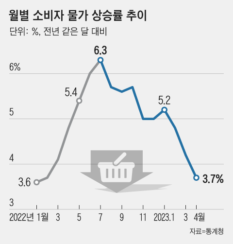 4월 물가상승률 3%대로 누그러져 : 네이트 뉴스
