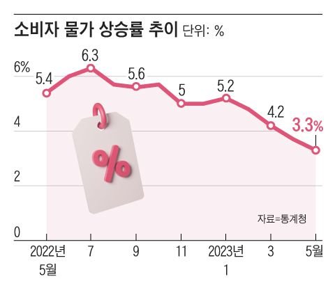 5월 소비자 물가 상승률 3.3%…4개월 연속 하락세 : 네이트 뉴스