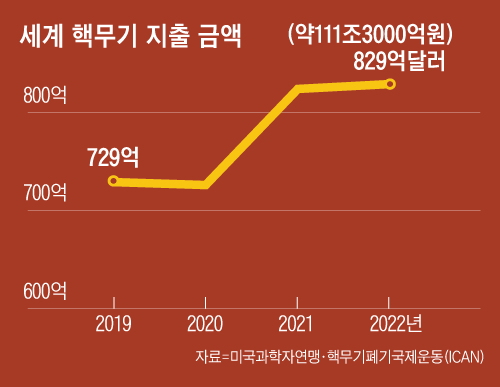 신문은 선생님 숨어있는 세계사 전 세계 9500개핵무기는 왜 계속 늘어날까요 네이트 뉴스 1714