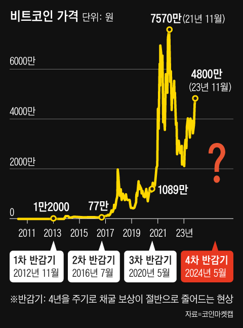 내년 상반기 4년 만의 비트코인 반감기…폭풍 랠리 다시 오나 네이트 뉴스