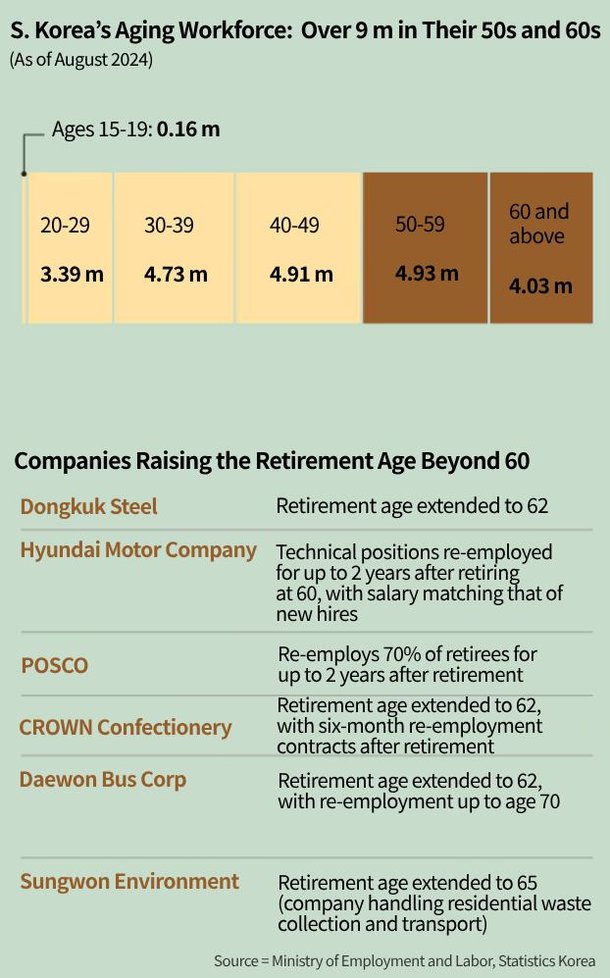 s-korea-considers-raising-retirement-age-amid-pressures-on-sandwich