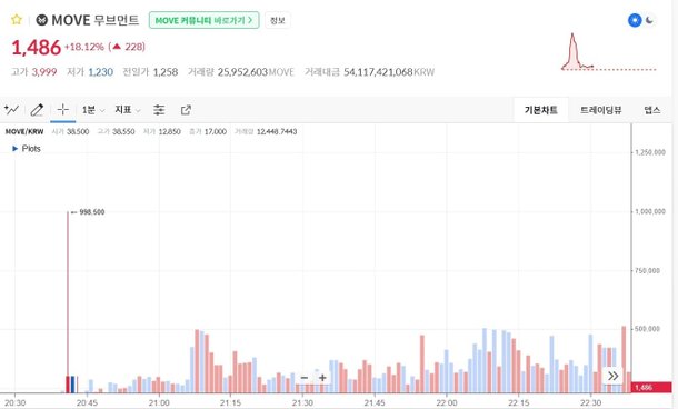 Exclusive: South Korea's FSS summons exchanges over 'MOVE' coin ...