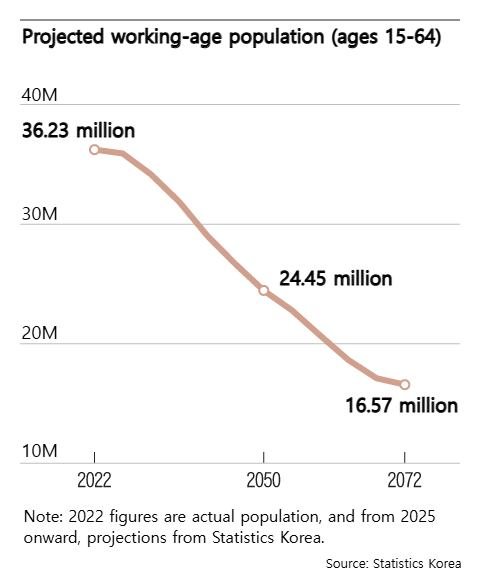 S. Korea enters era of consistent workforce decline : 네이트 뉴스