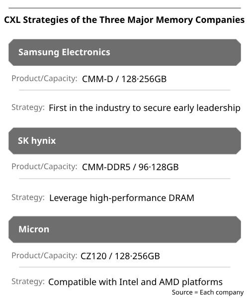 Samsung, SK hynix, Micron race to lead CXL memory market : 네이트 뉴스