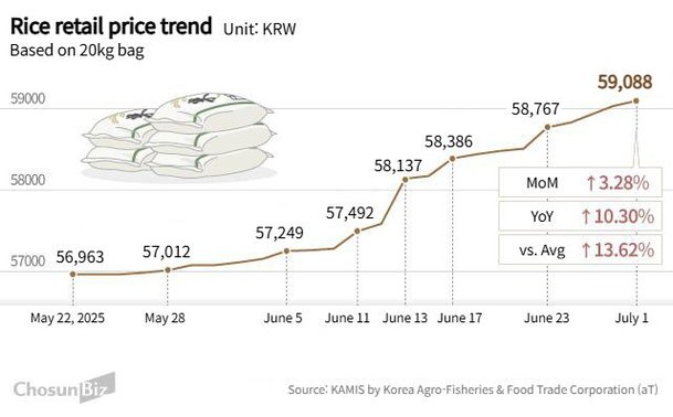 Soaring rice prices put S. Korea's food and beverage sectors on alert ...
