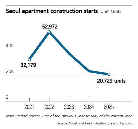 Impact of Loan Regulations on Seoul Metropolitan Apartment Sales - News Directory 3