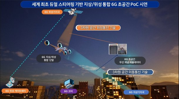 ETRI '세계 최초' 지상-위성 통합 '6G 초공간 통신' 성공 : 네이트 뉴스