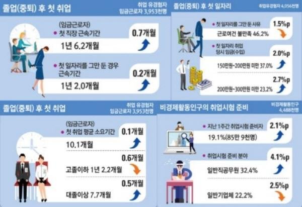 청년층 첫 직장 월급 200만원 미만 57 네이트 뉴스