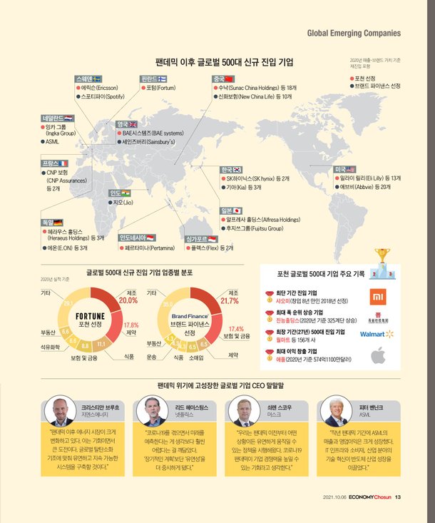 글로벌 500대 기업 매출·브랜드 순위 변동 폭 2배 ↑ : 네이트 뉴스