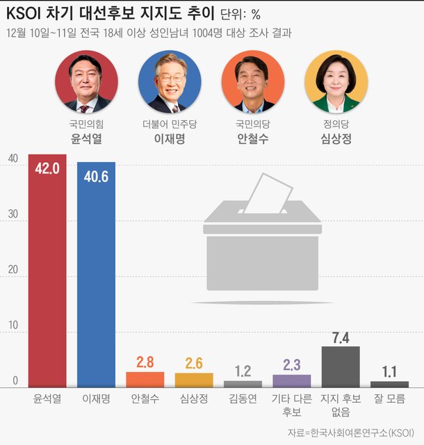 윤석열 42%, 이재명 40.6%…한 달째 오차 범위 내 접전[KSOI] : 네이트 뉴스