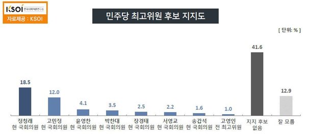 민주당 최고위원 후보 지지율, 정청래 1위·고민정 2위[KSOI] : 네이트 뉴스