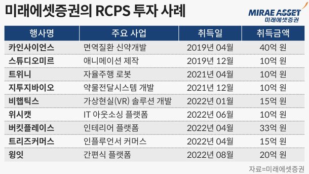 '채권 같은 주식' RCPS 활용해 모험투자 늘리는 미래에셋…스튜디오미르로 대박 : 네이트 뉴스